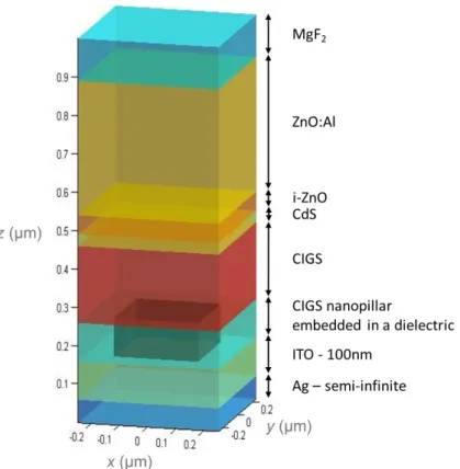 Figure I. 25. Schematic of a unit cell used to simulate a CIGS cell with a nanostructured back  contact