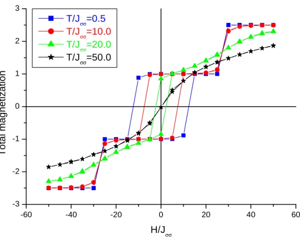 Figure III.5 : Cycle d'hystérésis  pour différentes valeurs de température réduite  T/J σσ  pour Δ/J σσ  = 0, J ss  / J σσ  = 0.1 et J σs  / J σσ  = 1.0