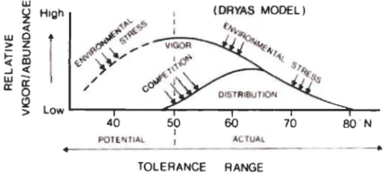 Figure  1.1  Effet  des  stress  environnementaux  et  de  la  compétition  sur  la  vigueur  et  la  distribution  de  l' espèce  Dryas  integrifolia  (Modifié  de  Svoboda  et  Henry  (1987)
