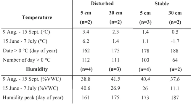 Table 2.4  Average  daily  temperatures,  date  of temperature  &gt;  0  o C,  average  daily  humidity (%VWC)  and  date ofhumidity peak recorded at 5 and  30 cm in  disturbed  and  stable  environments  on  two  time  periods  from  Aug