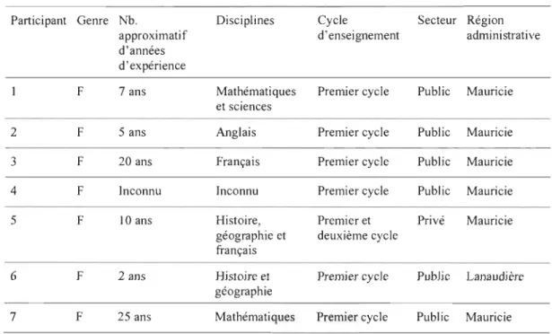Tableau 1 : Caractéristiques des enseignants 