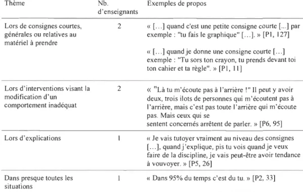 Tableau 7  : Contextes d 'utilisation du  tutoiement collectif 
