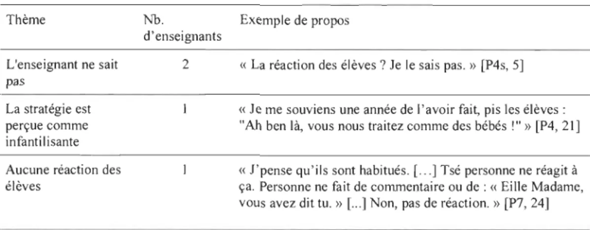 Tableau 9 : Réactions des élèves quant au tutoiement collectif 