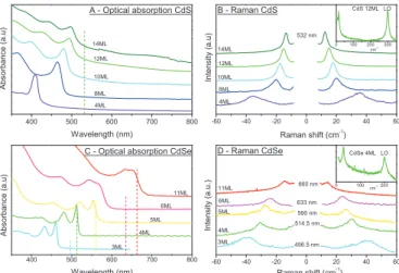 Fig. 1 Top graphs: Optical absorption spectra of CdS (A) and CdSe (C) NPLs nanoplatelets with varying thicknesses (ML=monolayer)