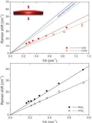 Fig. 2 Top graph: Evolution of the low frequency Raman shift with the inverse nanoplatelet thickness for CdS and CdSe NPLs (symbols)