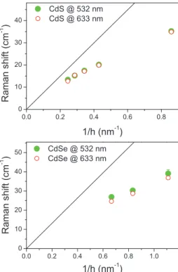 Fig. 1 Thickness mode frequency vs 1 / h measured with 532 nm (full circles) and 633 nm (empty circles) excitation lines for selected CdS (top) and CdSe (bottom) NPL samples