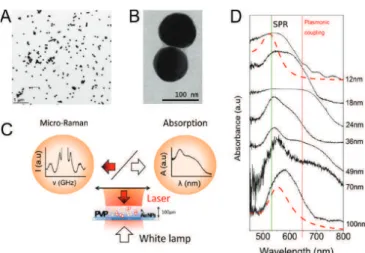 Figure 1D shows the absorption spectra obtained for seven ﬁ lms of PVP containing NPs with di ﬀ erent average diameters,