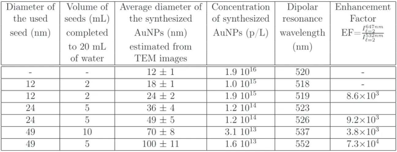 Table S1: Summary of the as-prepared AuNPs main characteristics along with the enhance- enhance-ment factors, i.e the intensity of the Raman spectra at 647nm/532nm measured when the solution are dried onto a surface.