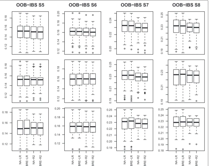 Fig. 4 Box-plot of the Out Of Bag Integrated Brier Score on simulated data set for scenarios 5–8: first column represents scenarios 5a–5c; second column represents scenarios 6a–6c; third column represents scenarios 7a–7c and fourth column represents scenar