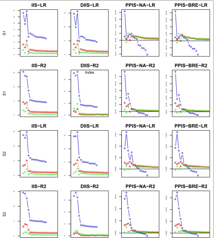 Fig. 6 Variable importance results for scenarios 1–2: the first two rows from the top to the bottom represent scenario 1 while the last two represent scenario 2; ◦ represents 10 noise variables,  100 noise variables and + 500 noise variables; “LR” represen