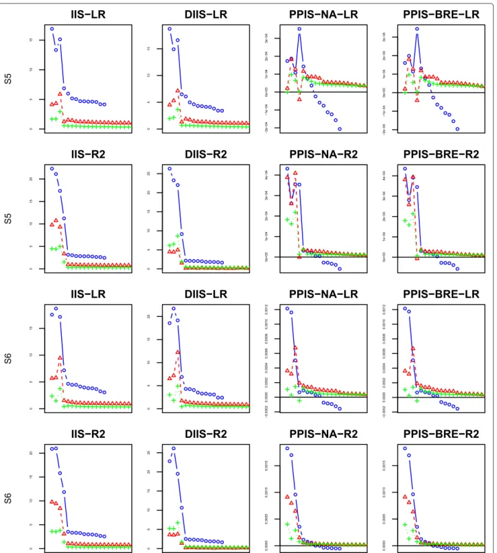Fig. 8 Variable importance results for scenarios 5–6: the first two rows from the top to the bottom represent scenario 5 while the last two represent scenario 6; ◦ represents 10 noise variables,  100 noise variables and + 500 noise variables; “LR” represen