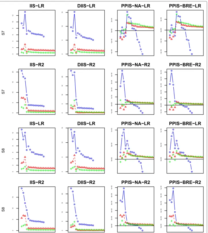 Fig. 9 Variable importance results for scenarios 7–8: the first two rows from the top to the bottom represent scenario 7 while the last two represent scenario 8; ◦ represents 10 noise variables,  100 noise variables and + 500 noise variables; “LR” represen
