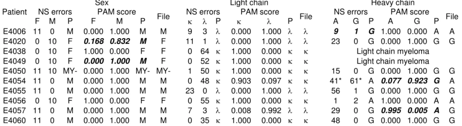 Figure 1 – Effect of stringency of feature dimensionality reduction on predictor  construction 