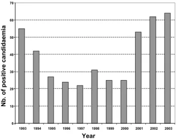 Figure 4 shows that different formulations of AMB were used constantly (mean DDD 5102), with a progressive decrease in AMB use after 1999 in favour of lipid  formu-lations (ABLC and AMBD)