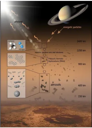 Figure 4. Schéma de formation des aérosols dans la haute atmosphère de Titan.