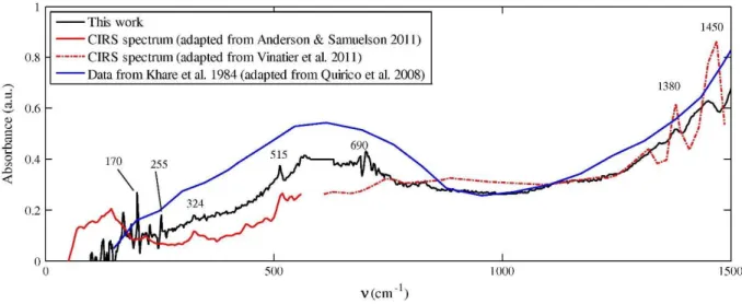 Figure 5. Signatures des aérosols dans l’atmosphère de Titan mesurées par l’instrument CIRS dans l’infra-rouge lointain  jusqu’à  1500  �� −� 