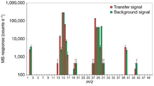 Figure 6. Spectre de masse du gaz issu de la pyrolyse des aérosols dans l’instrument ACP publié dans (Israël et al