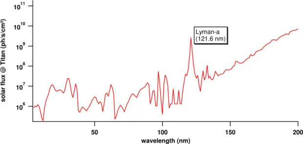 Figure 7. Flux solaire à la distance moyenne de Titan par rapport au Soleil (10 UA) dans la gamme de longueur d’onde inférieure à  150 nm qui correspond au VUV