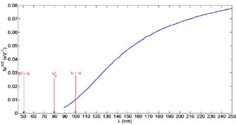 Figure 10. Fonction de distribution des électrons d’un plasma d’azote pur similaire à celui de PAMPRE calculé par (Alves et al