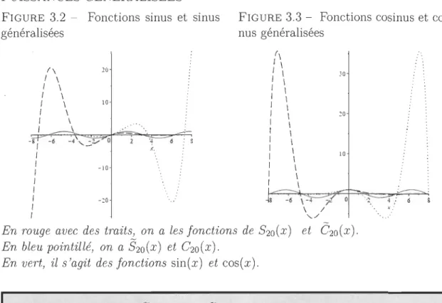 FIG URE  3.2  - Fonctions  sinus  et  sinus  FIGURE  3.3 - Fonctions cosinus et cosi-