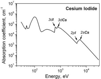Figure 1.4: Electromagnetic energy absorption coeﬃcient in the X-ray energy range for CsI [xRa, 2014]