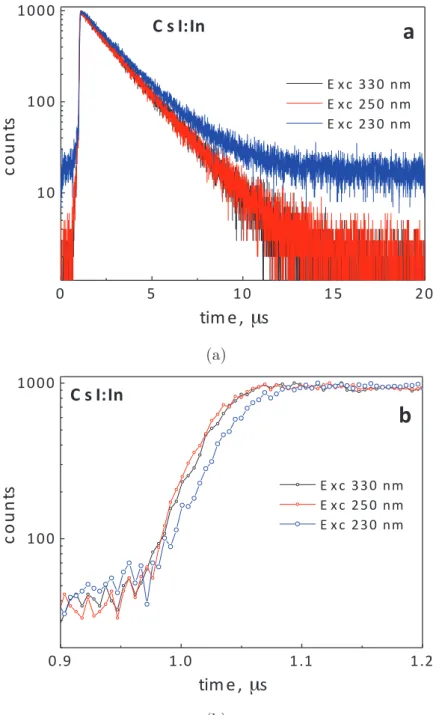Figure 3.10: CsI:In 550nm luminescence decays (a) and rise proﬁles (b) depending on the excitation wavelength at 300K