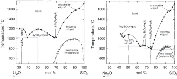 Figure 1.7 – Diagramme de phase des mélanges LiO 2 -SiO 2 et NaO 2 -SiO 2 , d’après [50].