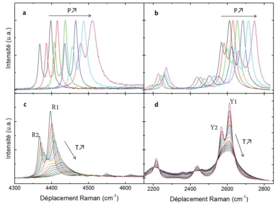 Figure 2.2 – Spectres de luminescence du chrome (a) et du samarium (b) à 0-2,4-5,3-9,1- 0-2,4-5,3-9,1-12 et 15,2 GPa