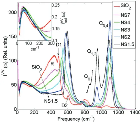 Figure 2.9 – Spectres Raman de verre binaires NSX tels que XSiO 4 − Na 2 O [88]. L’insert montre la région du pic boson.