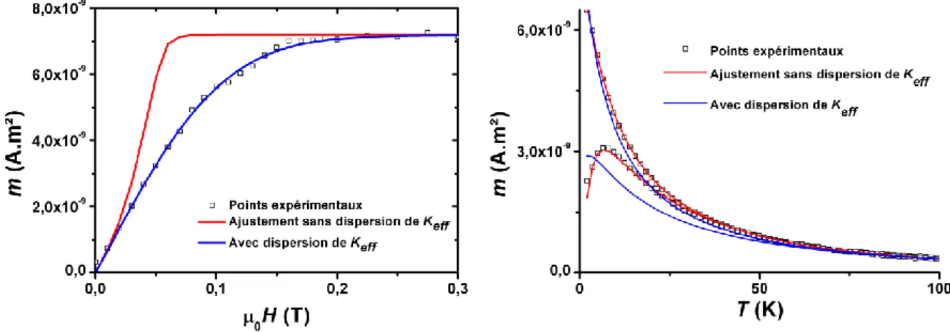 Figure  I-3 :  Ajustement  des  courbes  IRM  à  2  K  et  ZFC-FC  avec  et  sans  distribution  de  constante  d’anisotropie