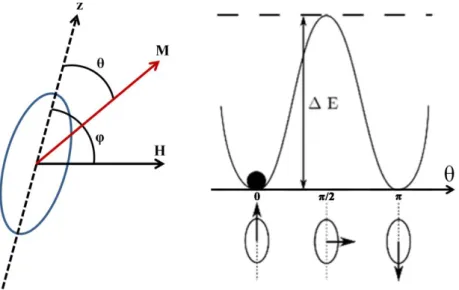 Figure  I-2 :  Représentation  d’une  particule  dans  le  modèle  de  Stoner-Wohlfarth  (gauche)
