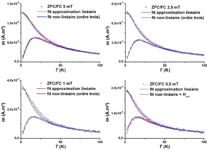 Figure II-13 : Mesures expérimentales de courbes  ZFC/FC pour différents valeurs de champ appliqué et  ajustements  avec  les  modèles  linéaire  (rouge)  et  susceptibilité  à  l’ordre  trois  (bleu)  (échantillon  de  nanoparticules de cobalt dans une ma