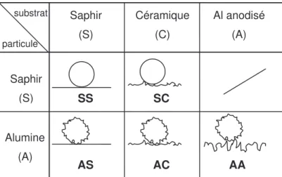 Figure 3-8 : Représentation schématique des différents systèmes sonde- substrat étudiés et leur  symbolique