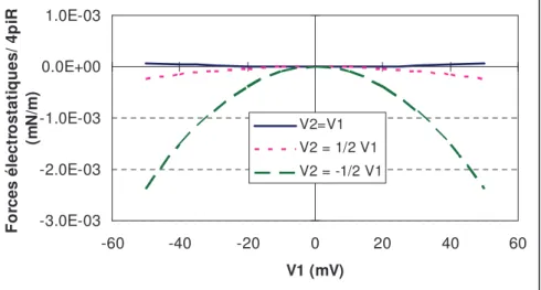 Figure 1-15 : Influence des potentiels de surface V 1  et V 2  sur la valeur de la contribution électrostatique