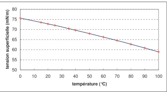 Figure 1-16 : Influence de la température sur la tension superficielle de l’eau. 