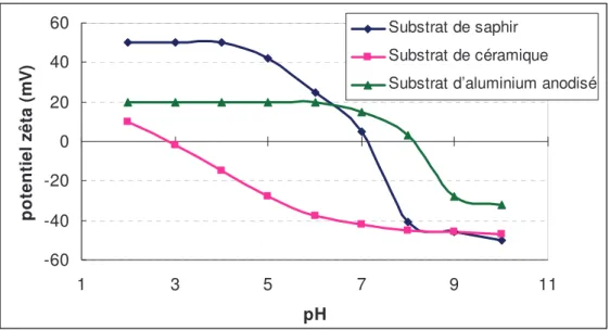 Figure 2-10 : Courbes de potentiel zêta en fonction du pH des trois surfaces étudiées
