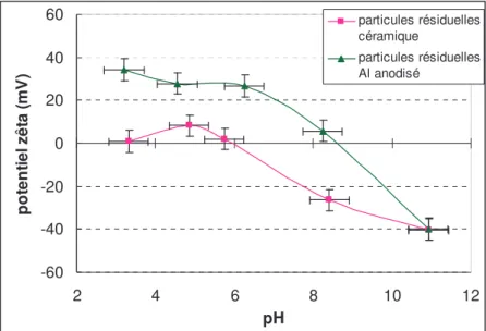 Figure 2-12 : Courbes du potentiel zêta des particules résiduelles en fonction du pH. 