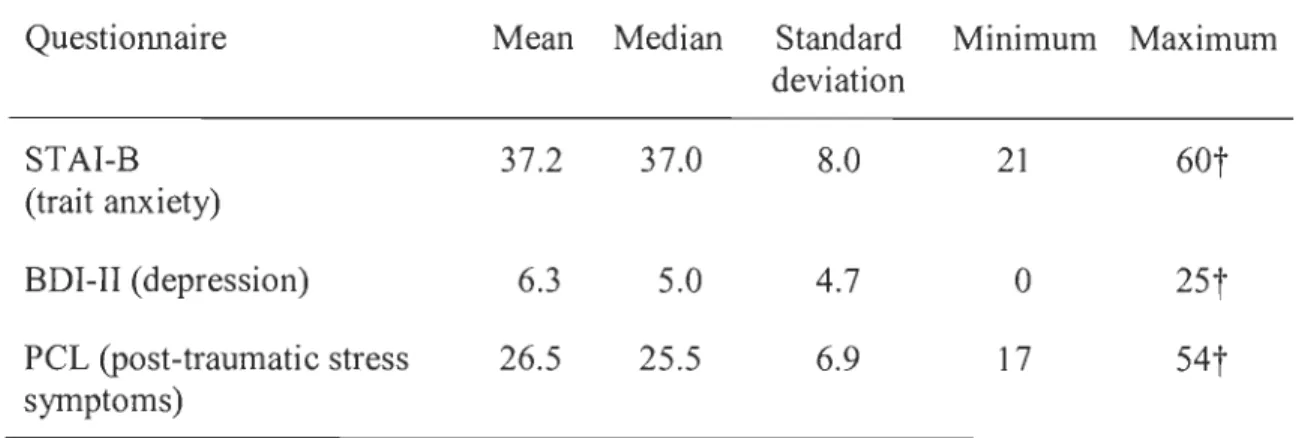 Table  7  presents  descriptive  statistics  of self-report  questionnaires  for  64  police  officers