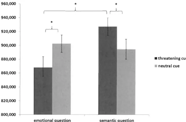 Figure  8.  Reaction  time  to  detect  the  target  according  to  the  different  experimental  conditions for police trainees
