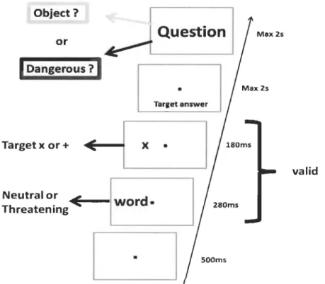 Figure 2.  Trial structure. A trial started with a fixation point presented for 500ms