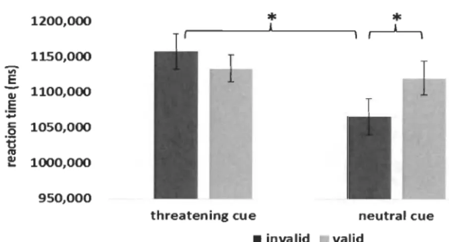 Figure  3.  Reaction time to  deterrnine target type according to  the different experimental  conditions  for  students