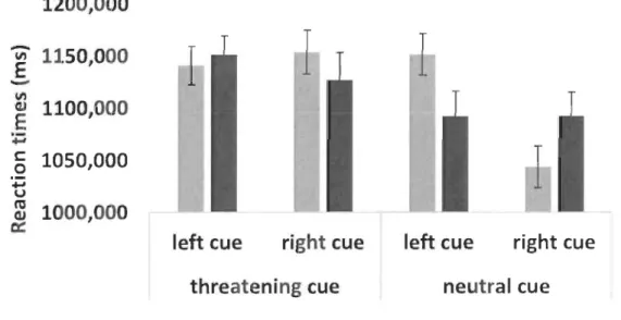 Figure  4.  Reaction  time  to  determine  target  type  according  to  the  different  spatial  experimental conditions and cue type for students