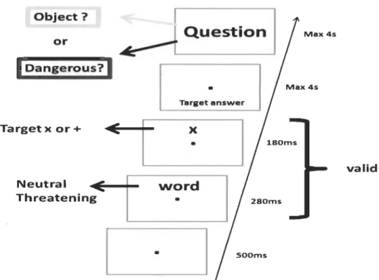Figure  5. Trial structure. A trial started with a fixation point presented for 500ms