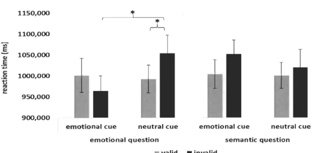 Figure 6.  Reaction time to  detennine target type according to  the different experimental  conditions for students