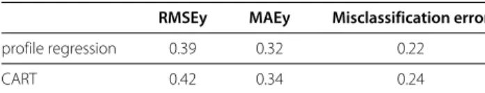 Table 4 Comparison of profile regression and CART RMSEy MAEy Misclassification error