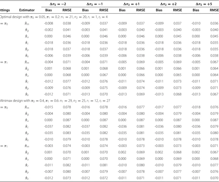 Table 2 Performance of the estimators when second stage sample size is modified by  n 2 : bias and root mean squared error in selected situations
