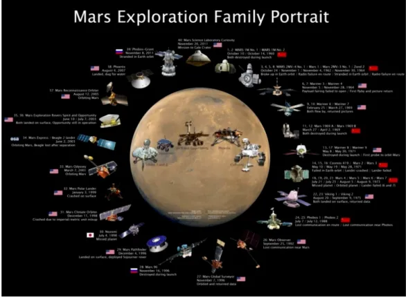 Figure 1.2-2 : Résumé de l’exploration spatiale de Mars. Source : Jason Davis / astrosaur.us 