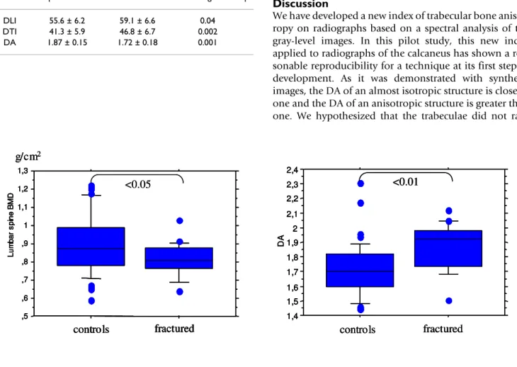 Table 3: Fabric indices (mean ± SD) from the fabric parameters  in osteoporotic fracture cases and control cases.