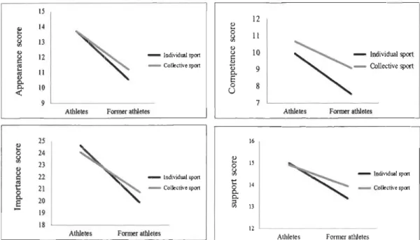 Figure 2.  Interactions between sport status and sport modality for the four identity scales 