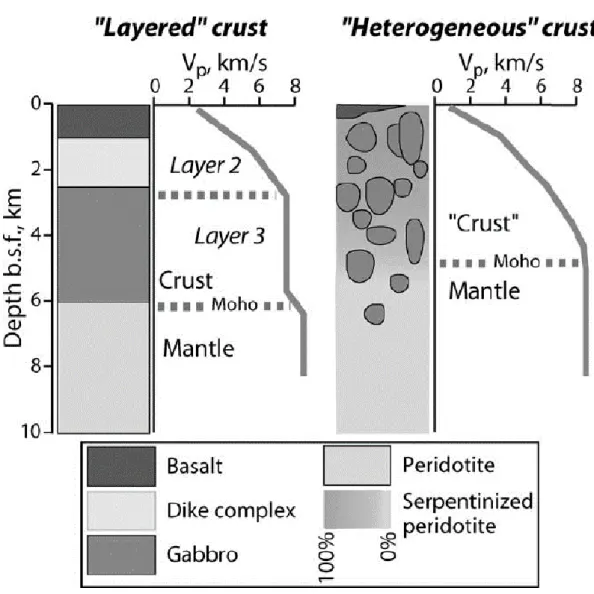 Figure I-3. Seismic velocity profiles for a layered crust and a heterogeneous crust (Mevel, 2003) 